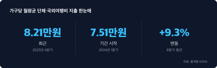 가구당 월평균 단체·국외여행비 지출 주요 수치