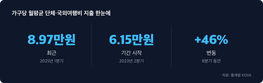 가구당 월평균 단체·국외여행비 지출 주요 수치