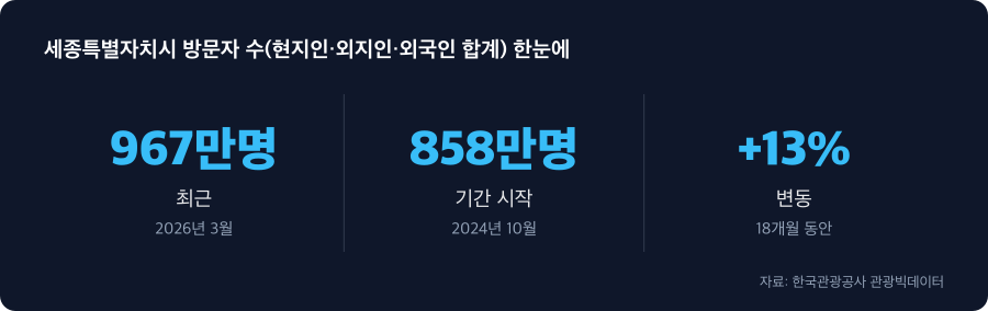 세종특별자치시 방문자 수(현지인·외지인·외국인 합계) 주요 수치