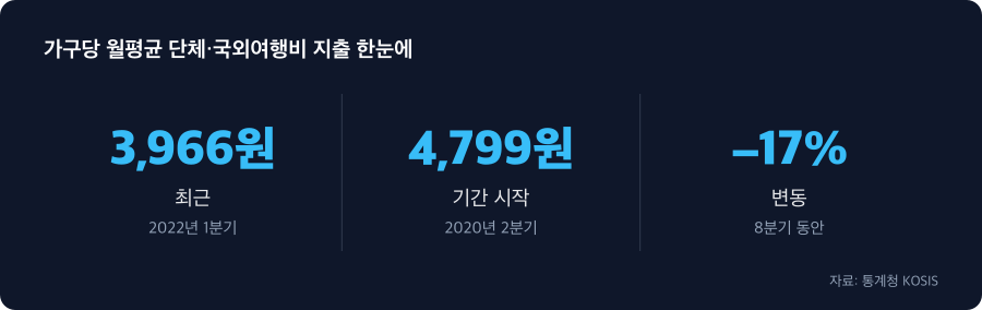 가구당 월평균 단체·국외여행비 지출 주요 수치