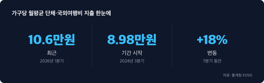 가구당 월평균 단체·국외여행비 지출 주요 수치