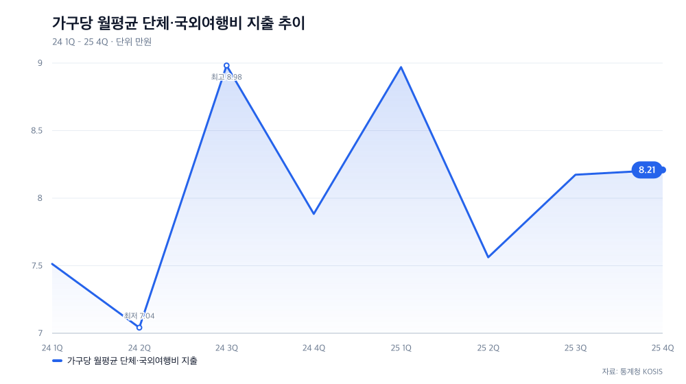 가구당 월평균 단체·국외여행비 지출 추이