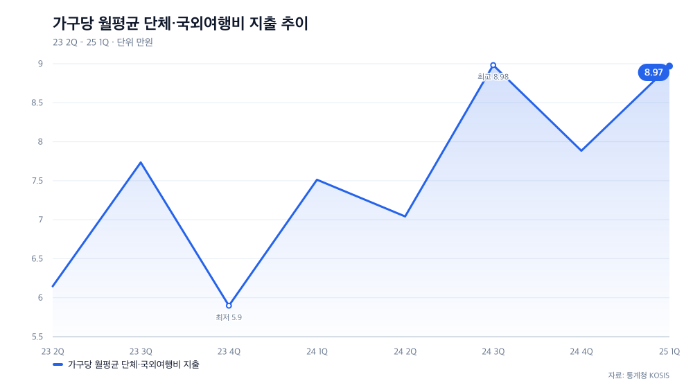 가구당 월평균 단체·국외여행비 지출 추이