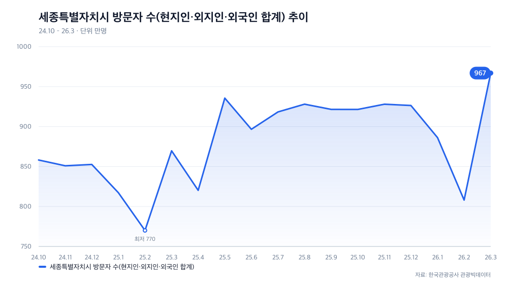 세종특별자치시 방문자 수(현지인·외지인·외국인 합계) 추이