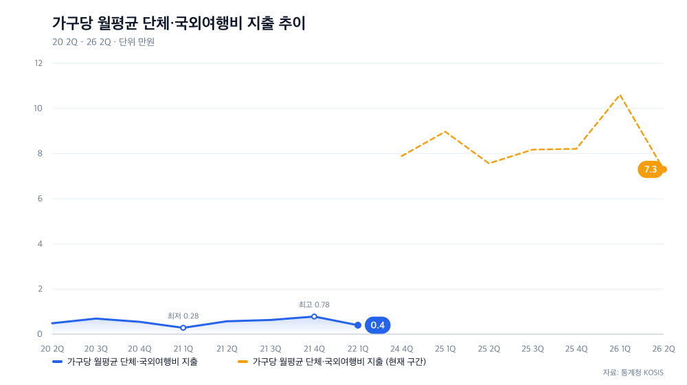 가구당 월평균 단체·국외여행비 지출 추이