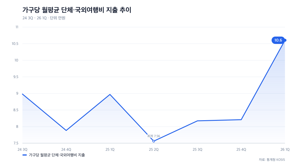 가구당 월평균 단체·국외여행비 지출 추이