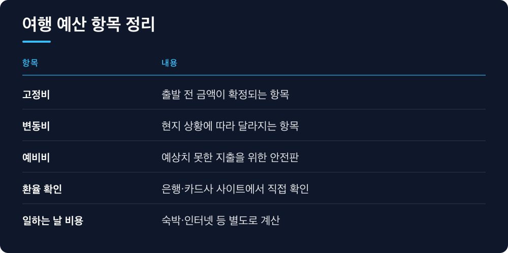 여행 예산 항목 정리
