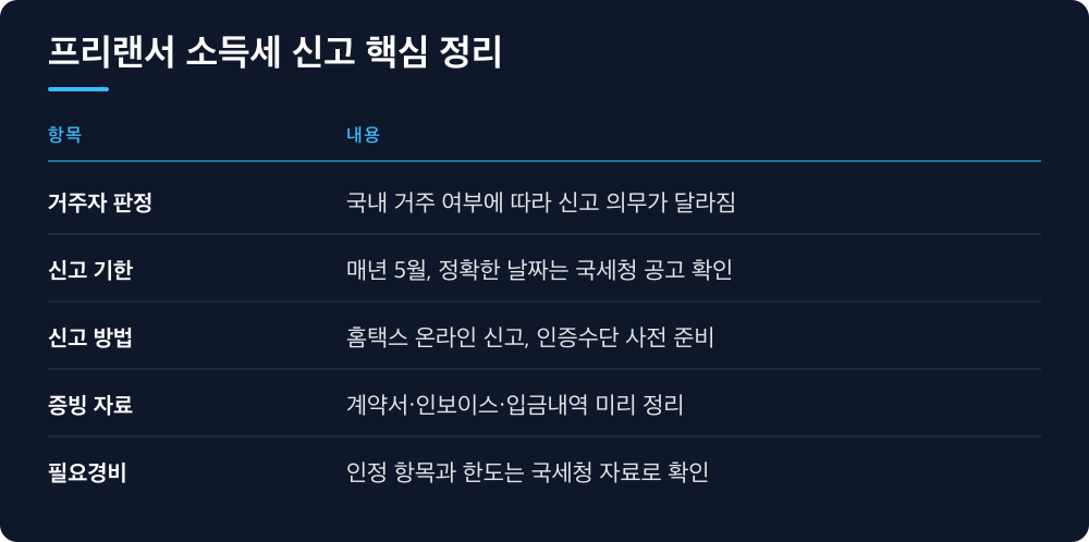 프리랜서 소득세 신고 핵심 정리