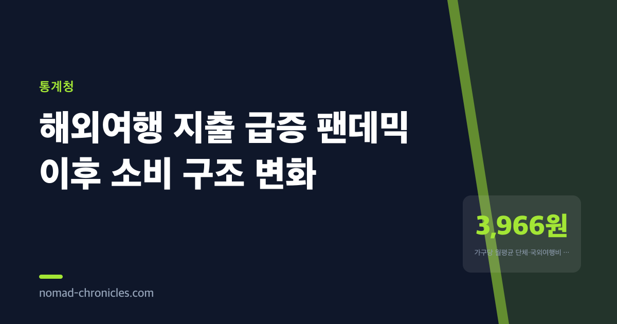 20배 뛴 해외여행비, 회복이 아니라 구조 변화다