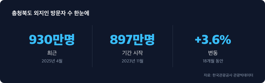 충청북도 외지인 방문자 수 주요 수치