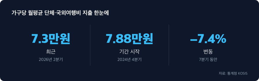 가구당 월평균 단체·국외여행비 지출 주요 수치