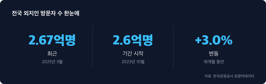 전국 외지인 방문자 수 주요 수치