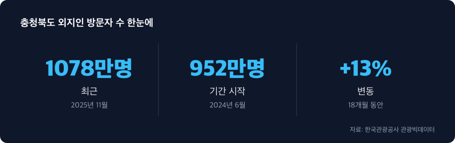 충청북도 외지인 방문자 수 주요 수치