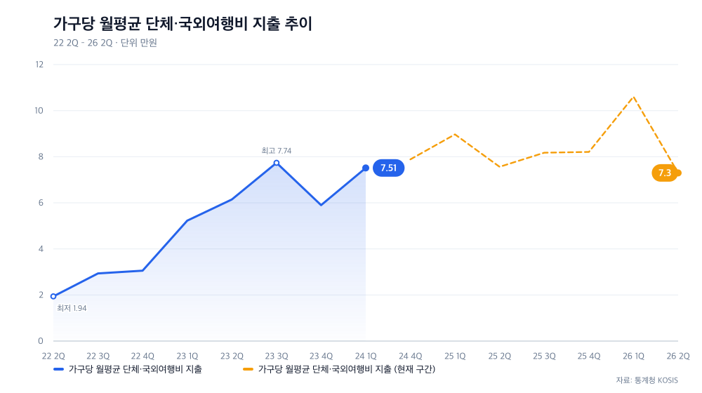 가구당 월평균 단체·국외여행비 지출 추이