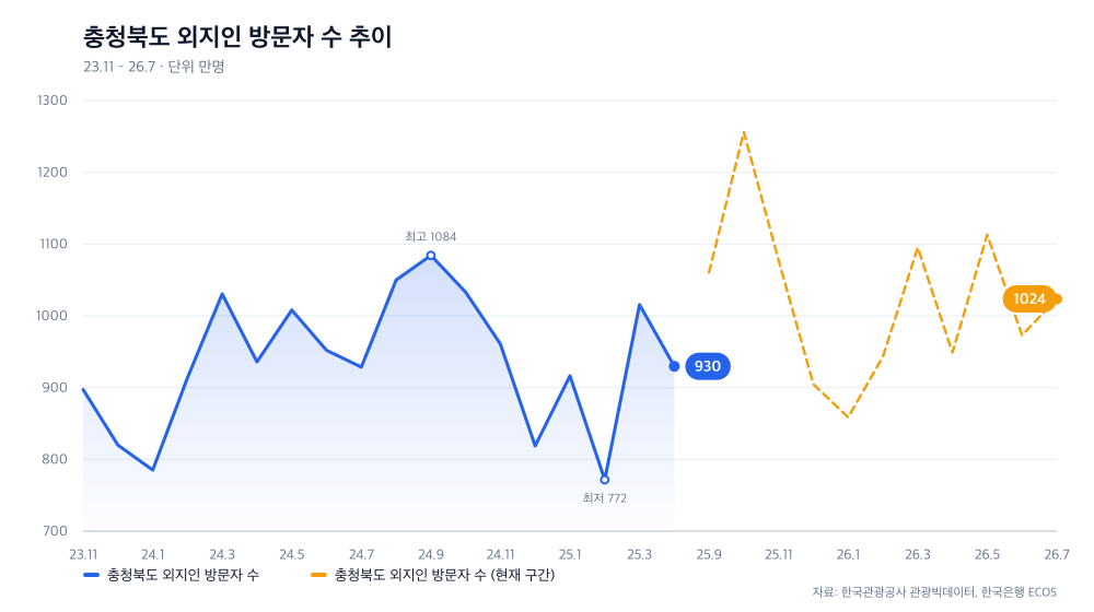 충청북도 외지인 방문자 수 추이
