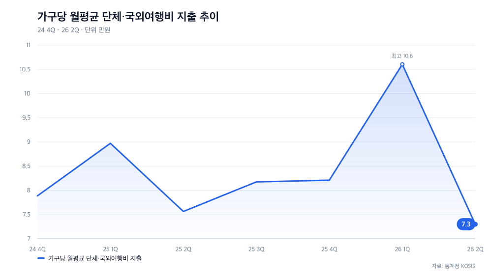 가구당 월평균 단체·국외여행비 지출 추이