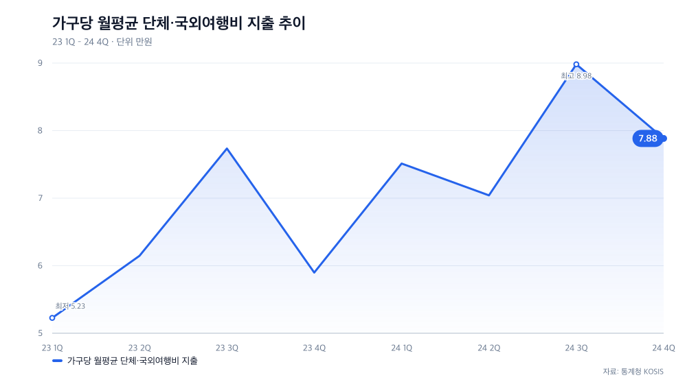 가구당 월평균 단체·국외여행비 지출 추이