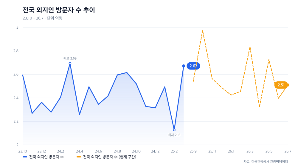 전국 외지인 방문자 수 추이