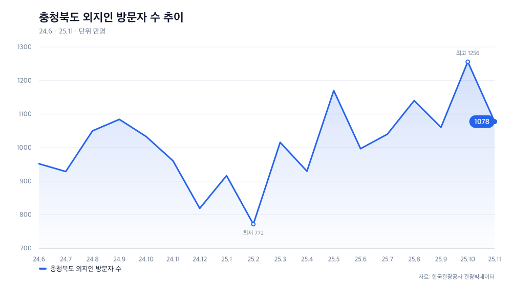 충청북도 외지인 방문자 수 추이