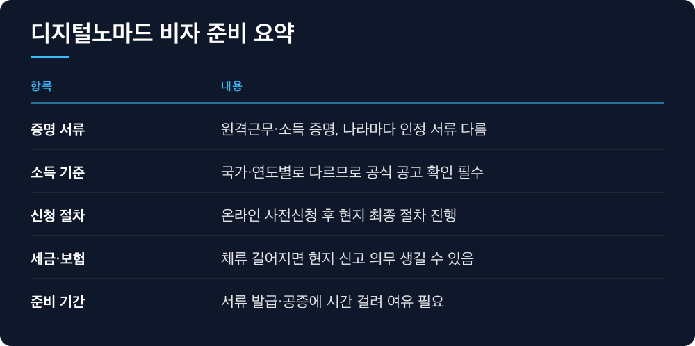 디지털노마드 비자 준비 요약