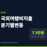 2026년 2분기 국외여행비가 7만원으로 떨어진 이유