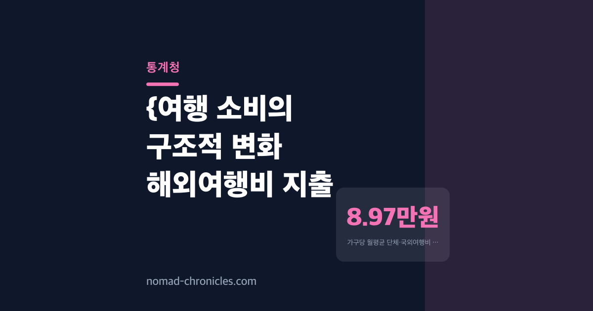 환율 악화 속 해외여행비는 33% 늘었다