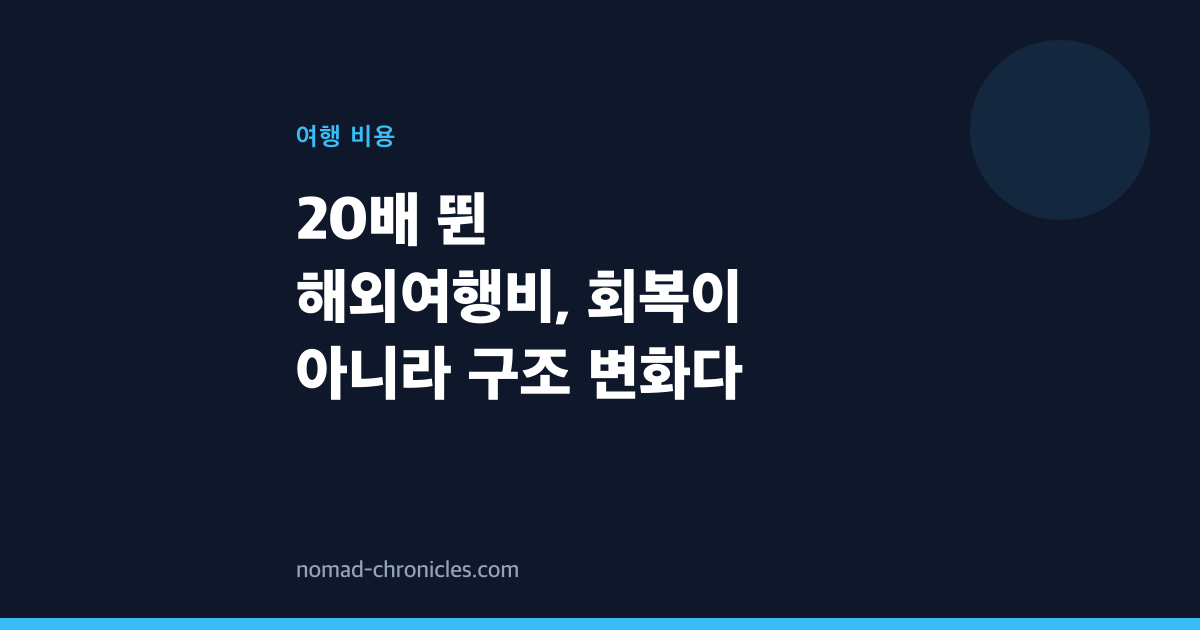 20배 뛴 해외여행비, 회복이 아니라 구조 변화다