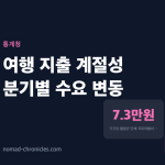 봄 여행 성수기가 끝나면 지출이 뚝 떨어진다