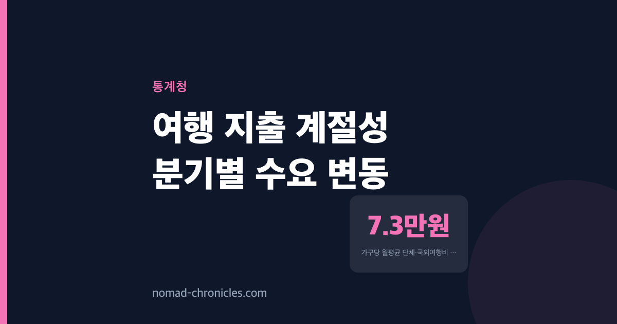 봄 여행 성수기가 끝나면 지출이 뚝 떨어진다