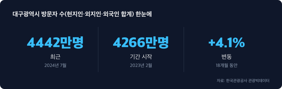 대구광역시 방문자 수(현지인·외지인·외국인 합계) 주요 수치