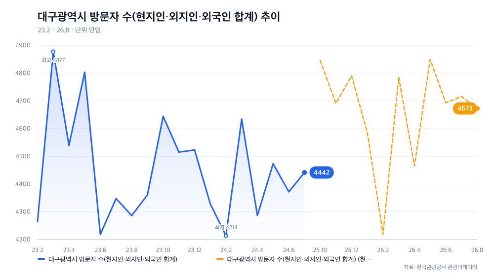 대구광역시 방문자 수(현지인·외지인·외국인 합계) 추이