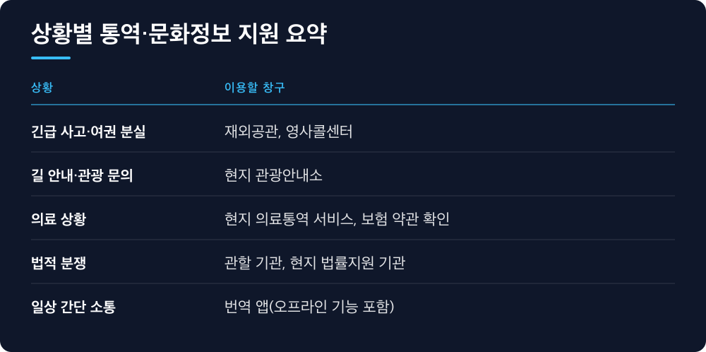 상황별 통역·문화정보 지원 요약