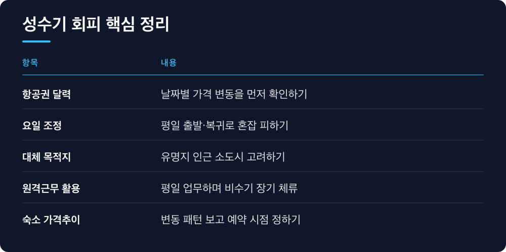 성수기 회피 핵심 정리