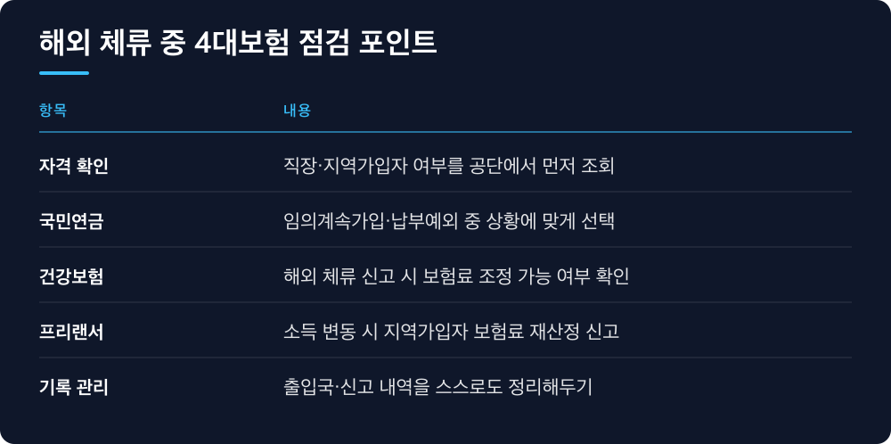 해외 체류 중 4대보험 점검 포인트