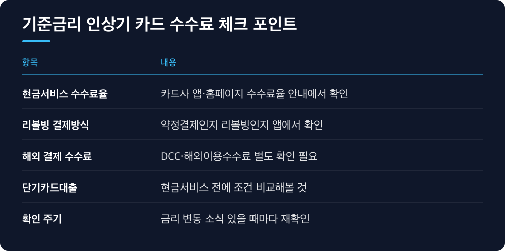 기준금리 인상기 카드 수수료 체크 포인트