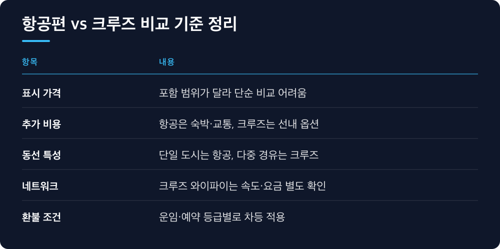 항공편 vs 크루즈 비교 기준 정리