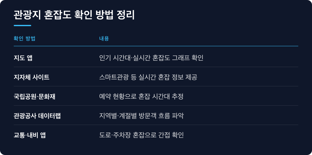관광지 혼잡도 확인 방법 정리