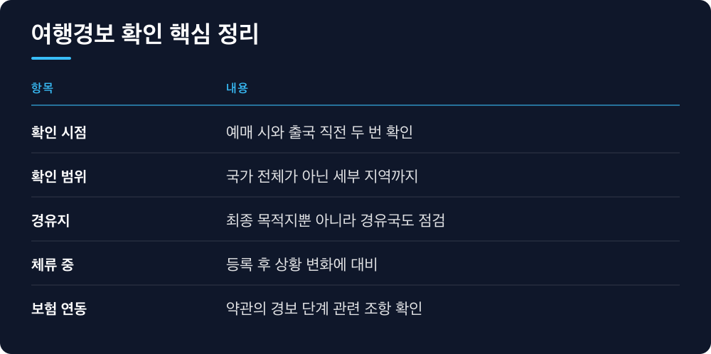여행경보 확인 핵심 정리