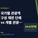 대구 방문객 5% 늘었는데 숙박비는 내려갔다