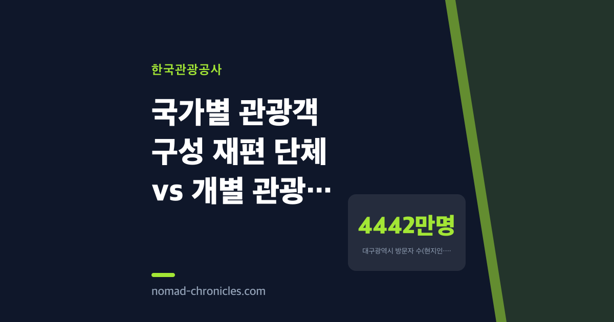 대구 방문객 5% 늘었는데 숙박비는 내려갔다